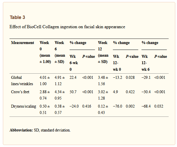 Clinically Proven Anti-Aging Formulation
